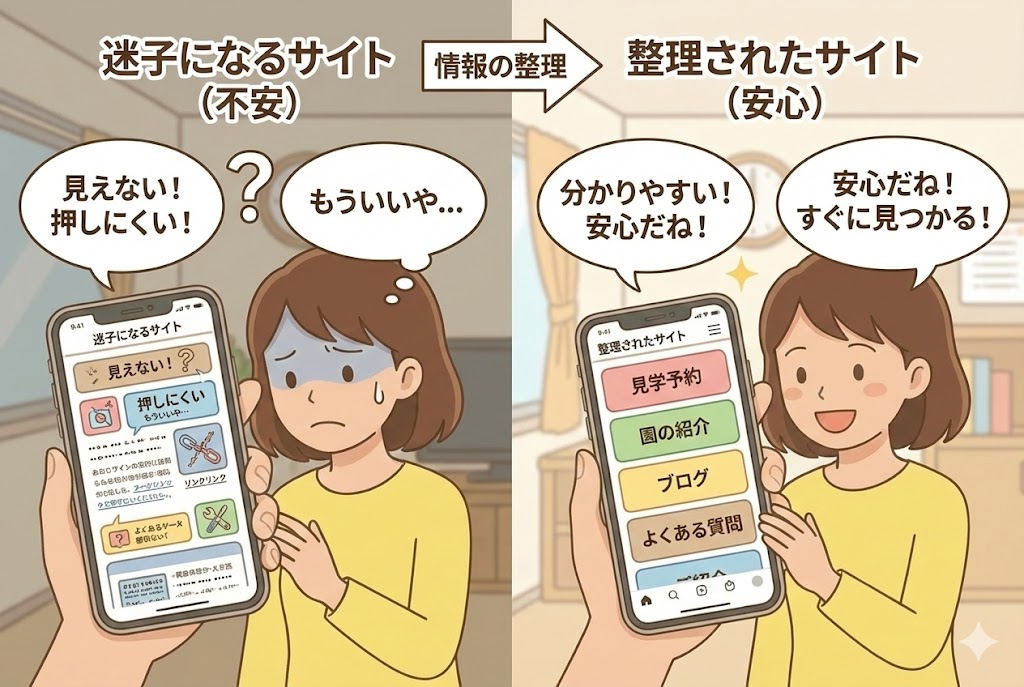 「情報の整理」が「安心」に変わる様子