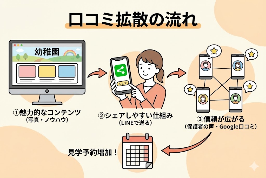 ホームページを起点に口コミが広がっていく流れの図解
